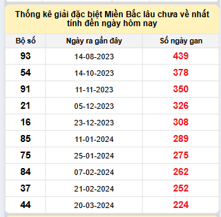 Bảng bạch thủ miền Bắc lâu về nhất tính đến 31/10/2024