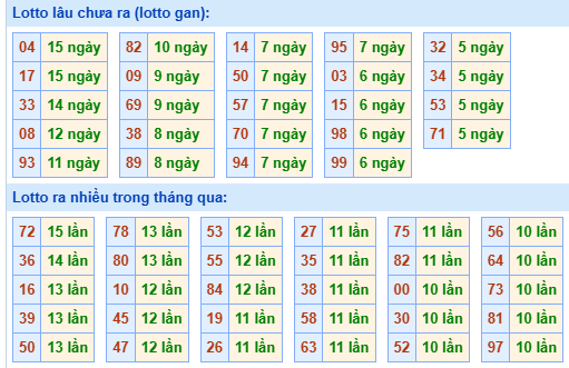 Bảng kê tần suất lô tô miền Bắc hôm nay