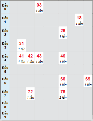 Bạch thủ rơi 3 ngày loto XSAG 31/10/2024