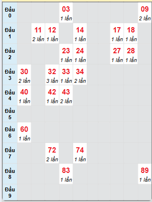 Bạch thủ rơi 3 ngày loto XSBTH 31/10/2024