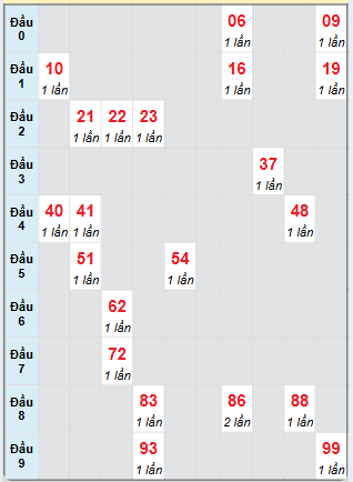 Bạch thủ rơi 3 ngày loto XSTN 31/10/2024