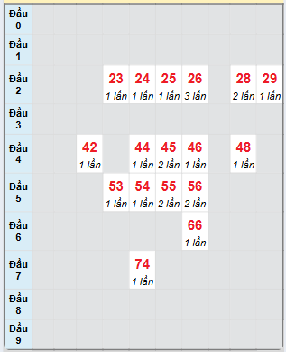 Bạch thủ rơi 3 ngày loto XSBD 1/11/2024