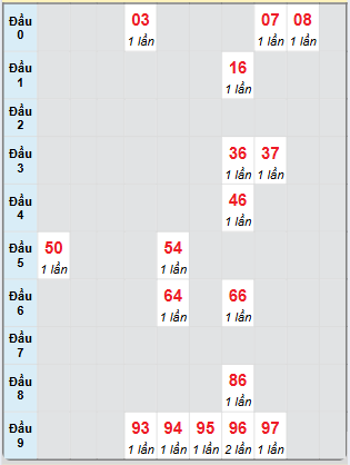 Bạch thủ rơi 3 ngày loto XSVL 1/11/2024