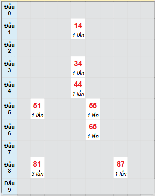 Bạch thủ rơi 3 ngày loto XSGL 1/11/2024