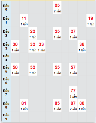 Bạch thủ rơi 3 ngày loto XSNT 1/11/2024