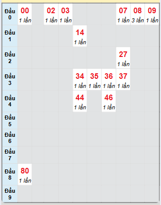 Bạch thủ rơi 3 ngày loto XSDNG 2/11/2024