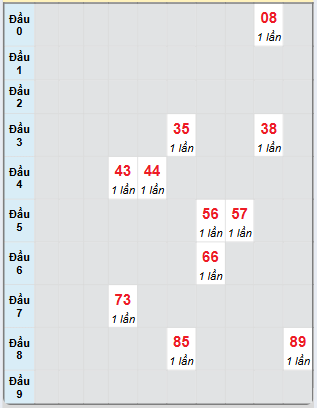 Bạch thủ rơi 3 ngày loto XSQNG 2/11/2024