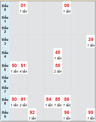 Bạch thủ rơi 3 ngày loto XSKH 3/11/2024