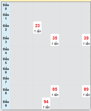 Bạch thủ rơi 3 ngày loto XS Kon Tum 3/11/2024