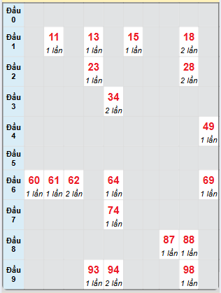 Bạch thủ rơi 3 ngày loto XS Thừa Thiên Huế 3/11/2024