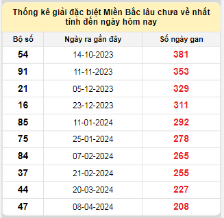 Bảng bạch thủ MB lâu chưa về tính đến 3/11/2024