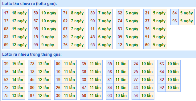 Bảng tần suất lô tô MB ngày 3/11/2024