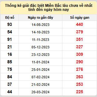 Bảng kê bạch thủ tô miền Bắc lâu về nhất tính đến 1/11/2024