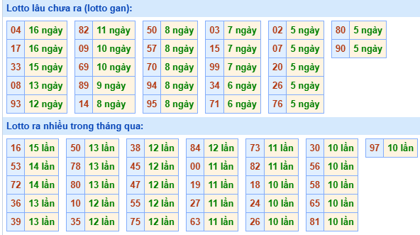 Bảng kê tần suất lô tô miền Bắc hôm nay