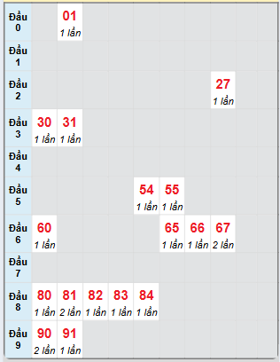 Bạch thủ rơi 3 ngày loto XSDL 3/11/2024