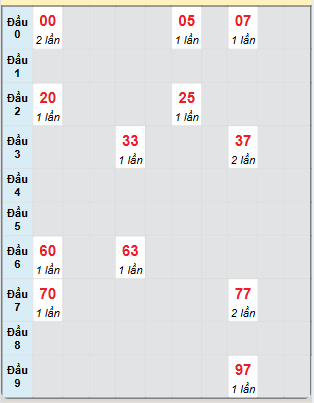 Bạch thủ rơi 3 ngày loto XSKG 3/11/2024