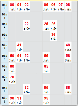 Bạch thủ rơi 3 ngày loto XSTG 3/11/2024