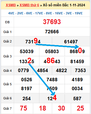 Bạch thủ loto miền Bắc hôm nay 2/11/2024