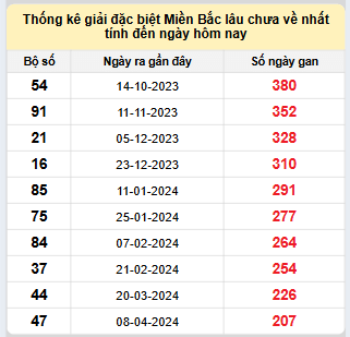 Bảng bạch thủ MB lâu về tính đến 2/11/2024