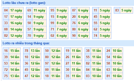 Bảng tần suất loto miền Bắc