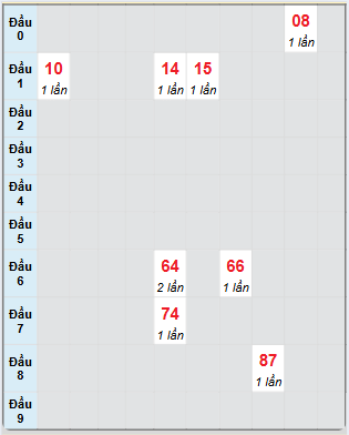 Bạch thủ rơi 3 ngày loto XSDT 4/11/2024