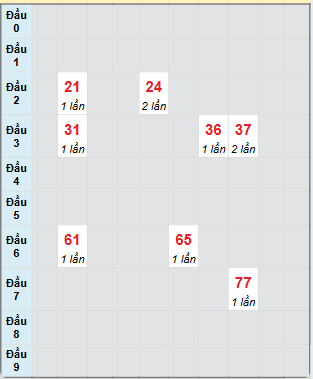 Bạch thủ rơi 3 ngày loto XSTP 4/11/2024