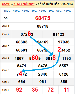 Bạch thủ loto miền Bắc hôm nay 4/11/2024