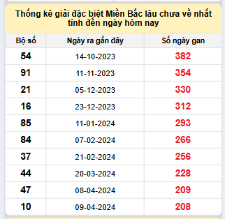 Bảng bạch thủ miền Bắc lâu không về đến ngày 4/11/2024