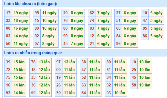 Bảng tần suất lô tô miền Bắc ngày 4/11/2024