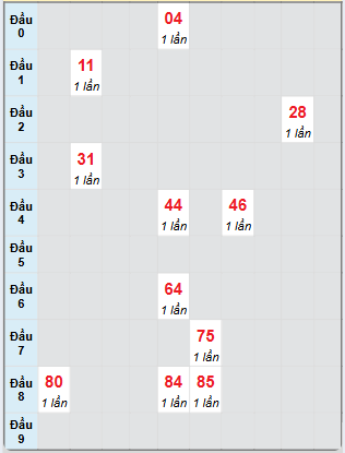 Bạch thủ rơi 3 ngày loto XSPY 4/11/2024