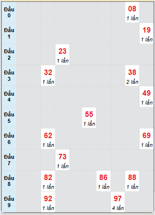 Bạch thủ rơi 3 ngày loto XSTTH 4/11/2024