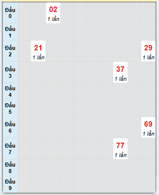 Bạch thủ rơi 3 ngày loto XSBP 2/11/2024