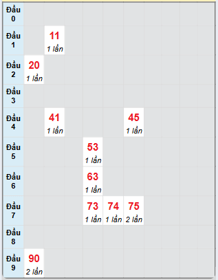 Bạch thủ rơi 3 ngày loto XSTP 2/11/2024