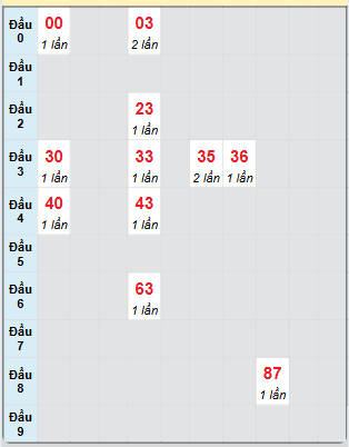 Bạch thủ rơi 3 ngày loto XSHG 2/11/2024