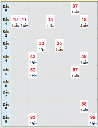 Bạch thủ rơi 3 ngày loto XSLA 2/11/2024