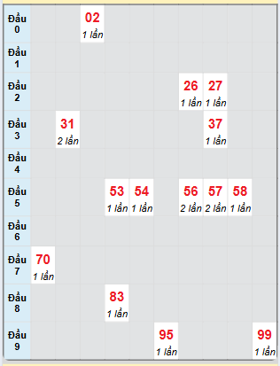 Bạch thủ rơi 3 ngày loto XSDLK 5/11/2024