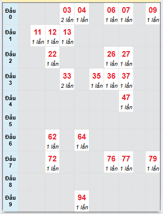 Bạch thủ rơi 3 ngày loto XSQNM 5/11/2024