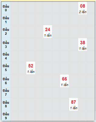 Bạch thủ rơi 3 ngày loto XSBL 5/11/2024