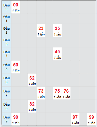 Bạch thủ rơi 3 ngày loto XSBT 5/11/2024