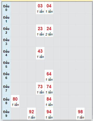 Bạch thủ rơi 3 ngày loto XSVT 5/11/2024