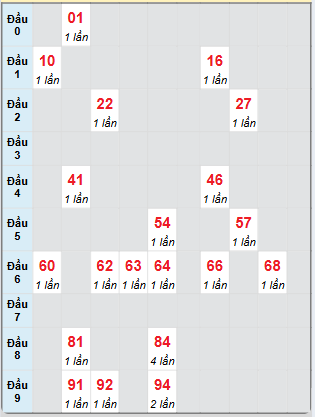 Bạch thủ rơi 3 ngày loto XSCT 6/11/2024