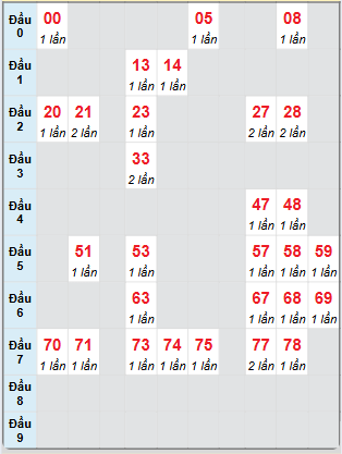 Bạch thủ rơi 3 ngày loto XSDN 6/11/2024