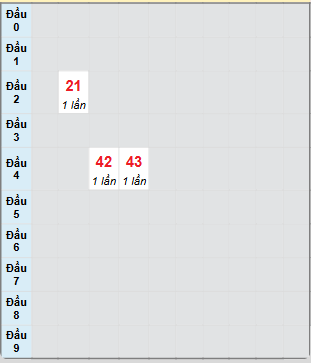 Bạch thủ rơi 3 ngày loto XSST 6/11/2024