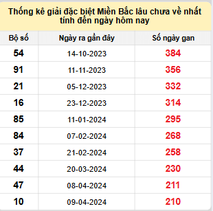 Bảng bạch thủ MB lâu về nhất tính đến 6/11/2024