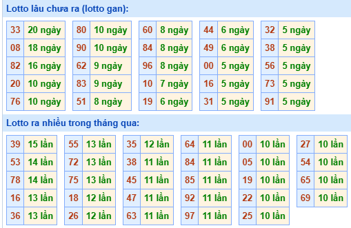 Bảng tần suất lô tô MB hôm nay ngày 6/11/2024