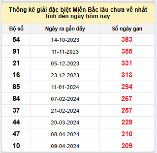 Bảng bạch thủ MB lâu chưa về đến ngày 5/11/2024