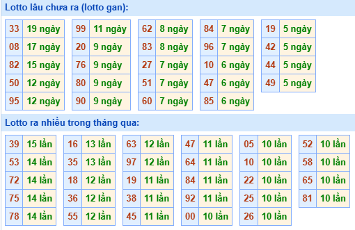 Bảng tần suất lô tô MB hôm nay