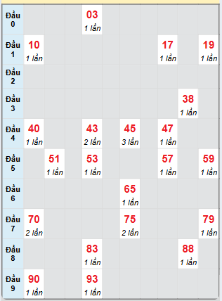 Bạch thủ rơi 3 ngày loto XSDNG 6/11/2024