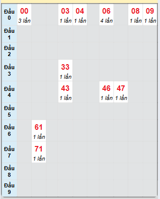 Bạch thủ rơi 3 ngày loto XSKH 6/11/2024