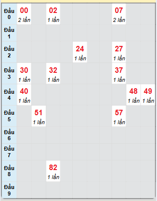 Bạch thủ rơi 3 ngày loto XSAG 7/11/2024